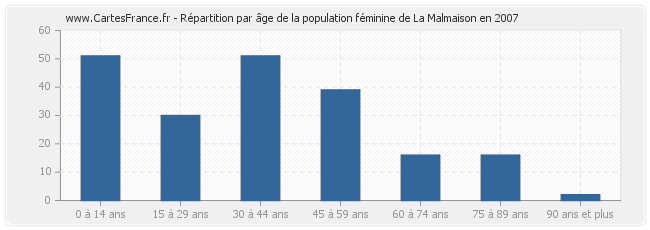 Répartition par âge de la population féminine de La Malmaison en 2007